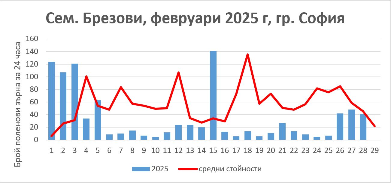 Графика на разпространенитео на сем. Брезови през февруари 2025 в София