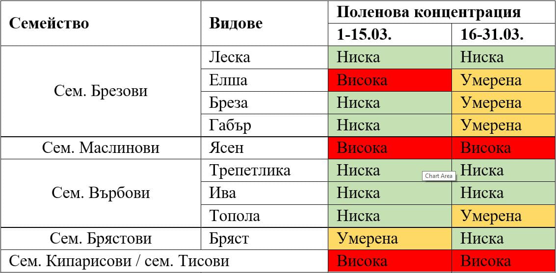 Таблица с Поленова концентрация през месец Март 2025