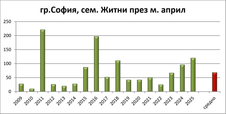 Таблица с Поленова концентрация през месец Май 2025