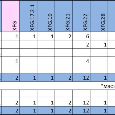 Справка за секвенирани варианти на SARS-CoV-2 към 05.11.2025